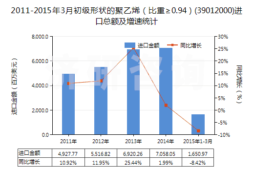 2011-2015年3月初級形狀的聚乙烯（比重≥0.94）(39012000)進口總額及增速統(tǒng)計